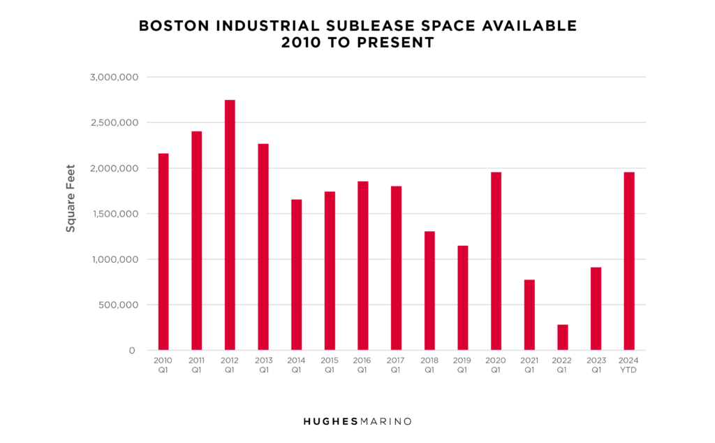 Boston Industrial Market Report Summer 2024 3