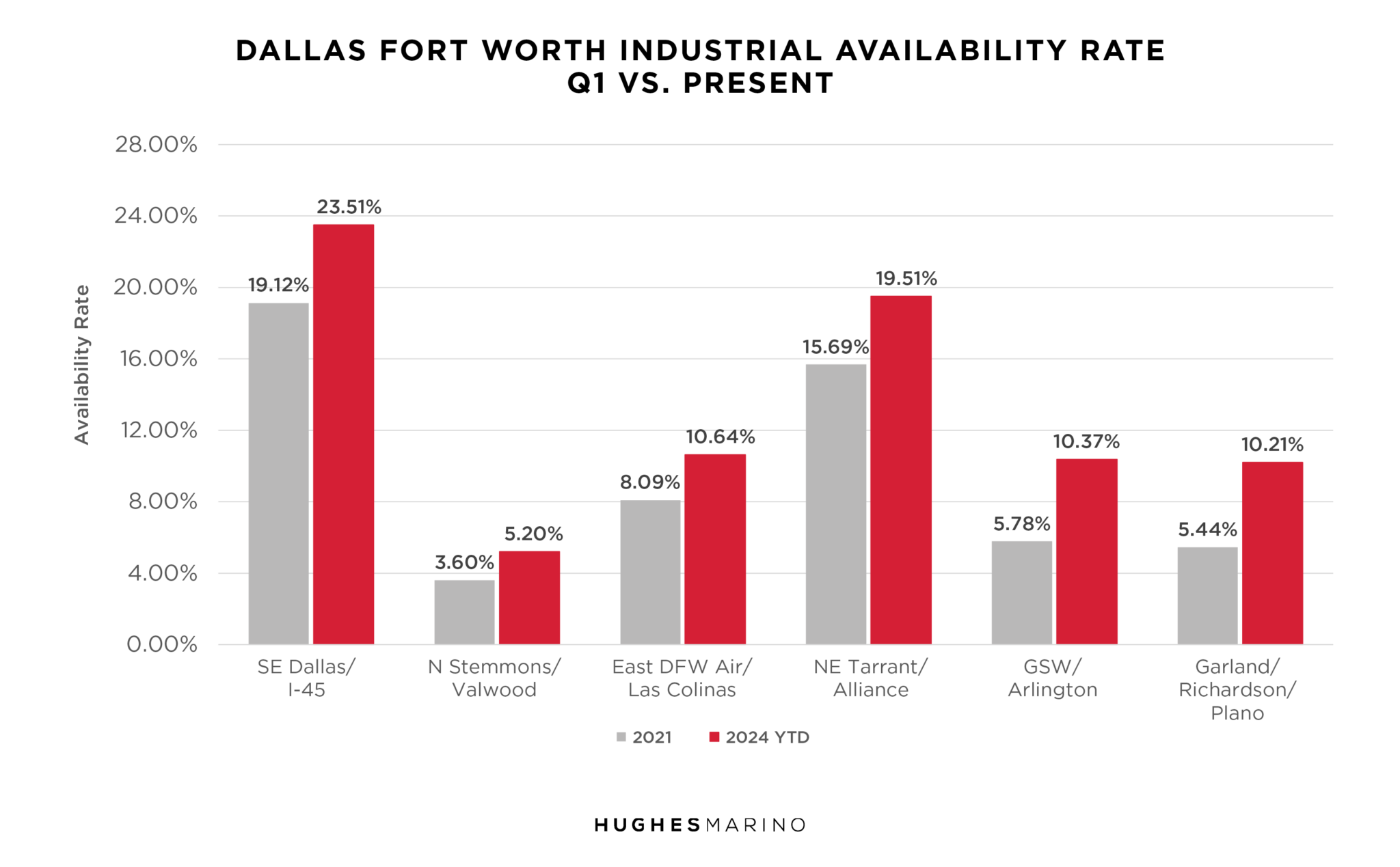 DAL Industrial Market Report Charts2 2048x1269