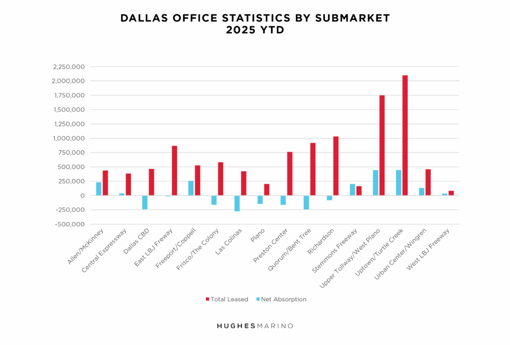 DAL Office Market Report Summer 2025 Graph