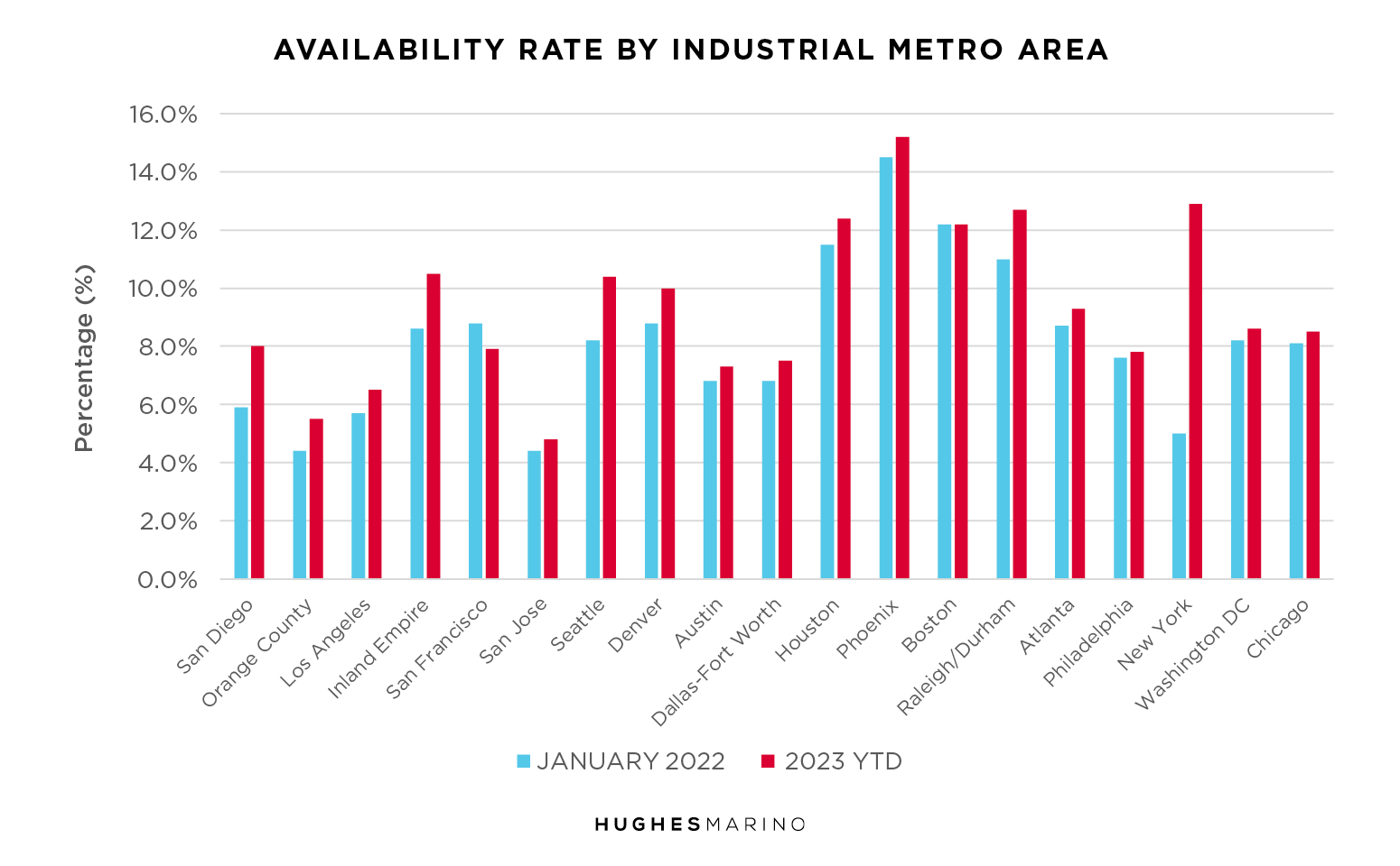 Availability Rate by Industrial Metro Area 1