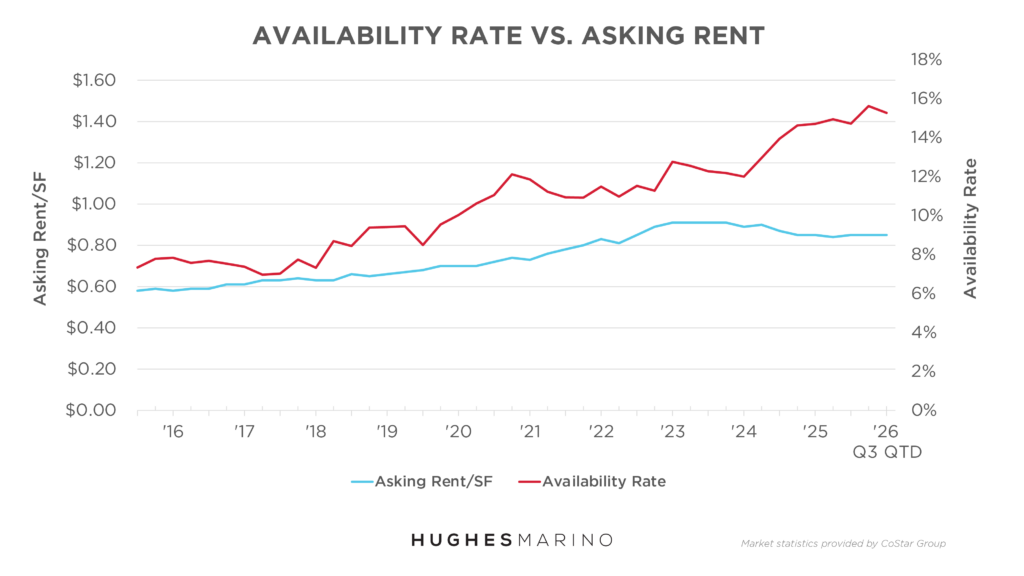 Denver Availability Rate vs Asking Rent