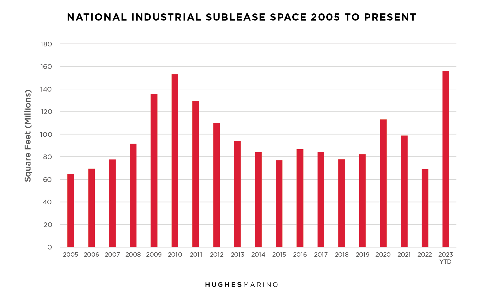 National Industrial Sublease Space 2005 to Present 1