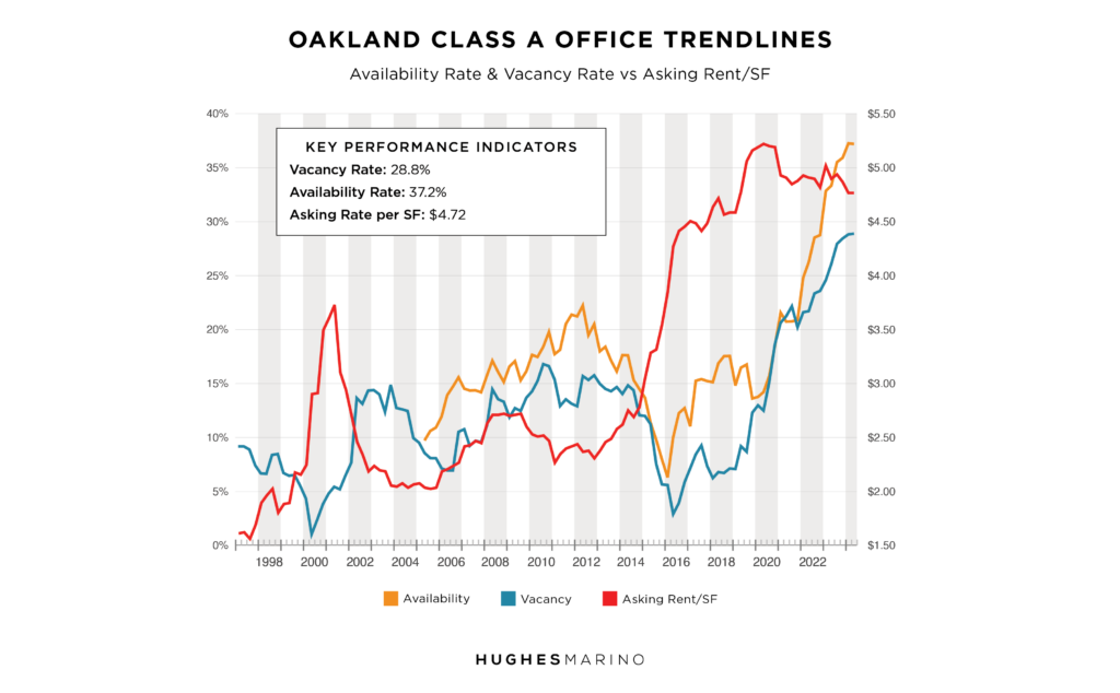 Oakland Class A Office Trendlines Hughes Marino