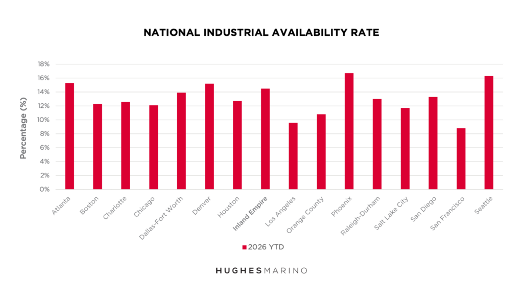 National Industrial Availability Rate 1 2020 to Present