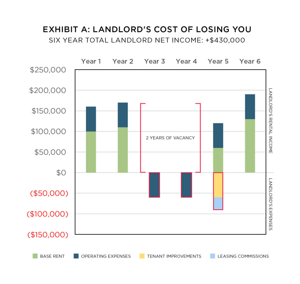Why renewal tenants get bad deals chart 1