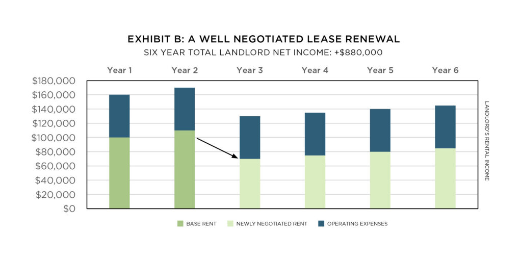 Why renewal tenants get bad deals chart 2