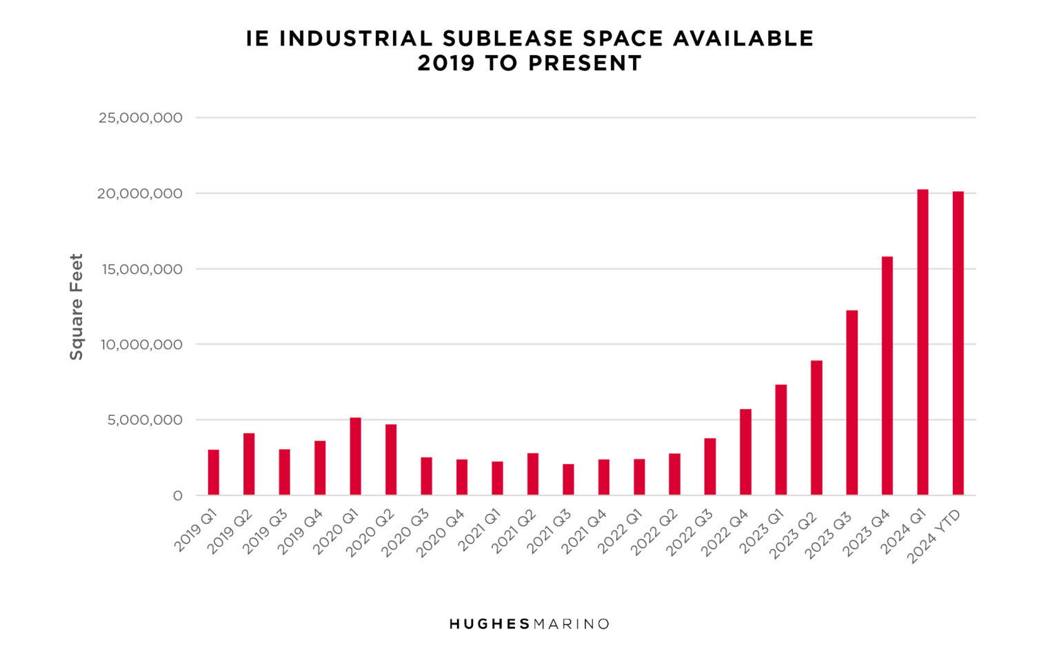 IE Industrial Market Report Chart 1 1536x951