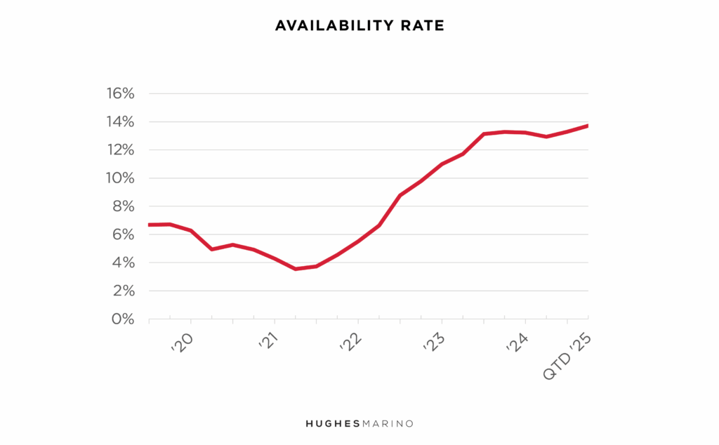 Market Report Chart 2025 Inland Empire Industrial Availability Rate