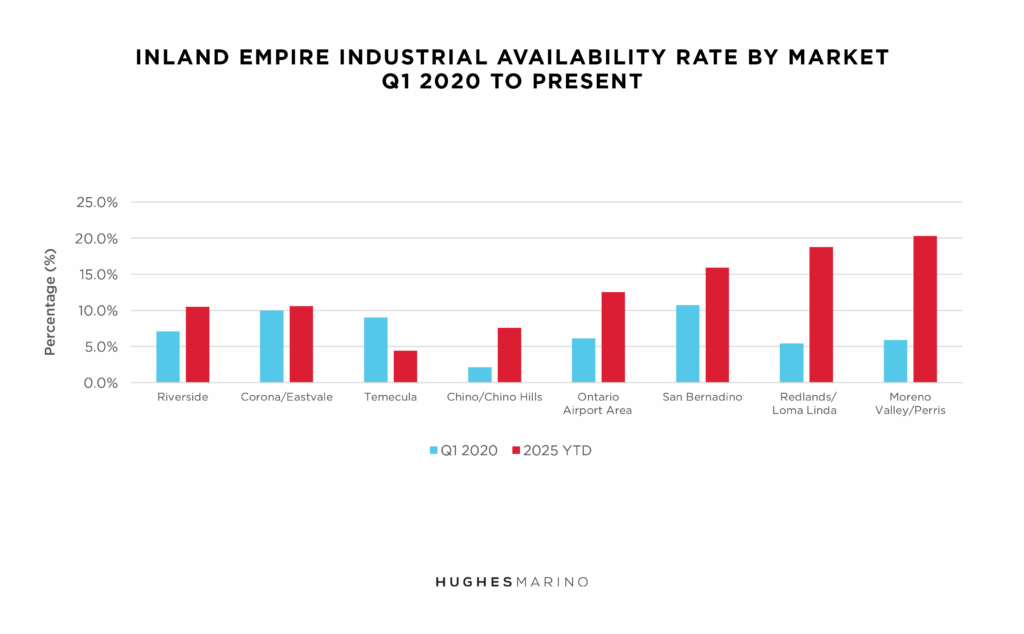 Market Report Chart 2025 Inland Empire Industrial Availability Rate from Q1 2020