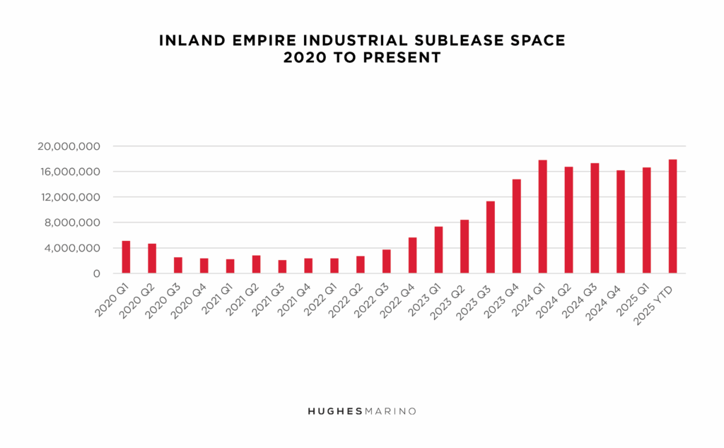 Market Report Chart 2025 Inland Empire Industrial Sublease Space