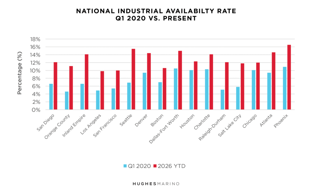 National Industrial Market Report Q1 2026 Chart 1