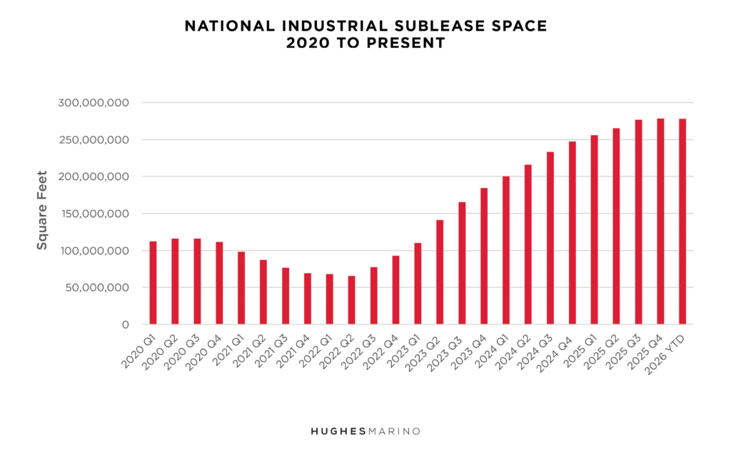 National Industrial Market Report Q1 2026 Chart 2