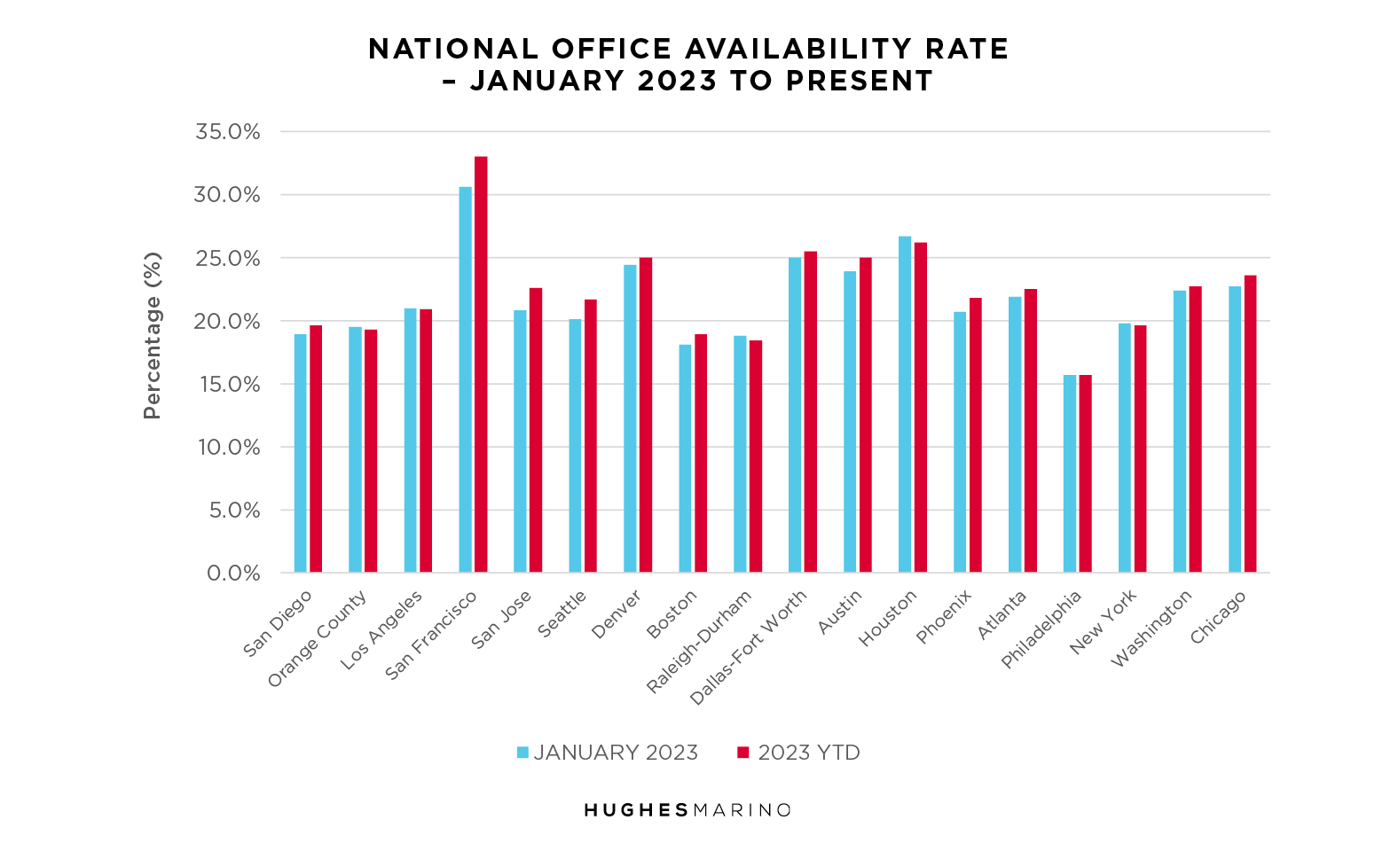 National Office Availability Rate Jan 2023 to Present Fall 2023 1