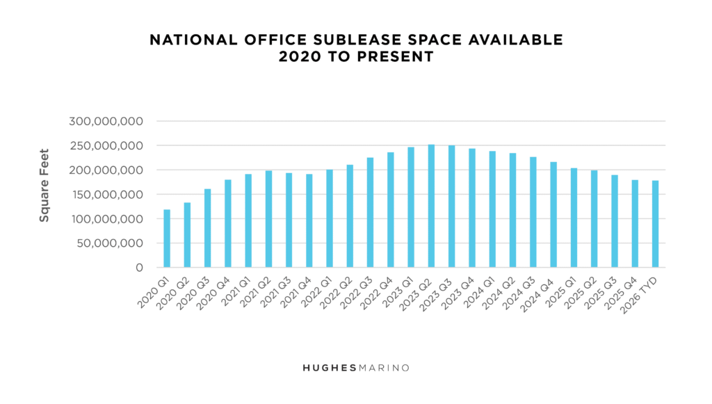 National Office Market Report Q1 2026 Chart 2