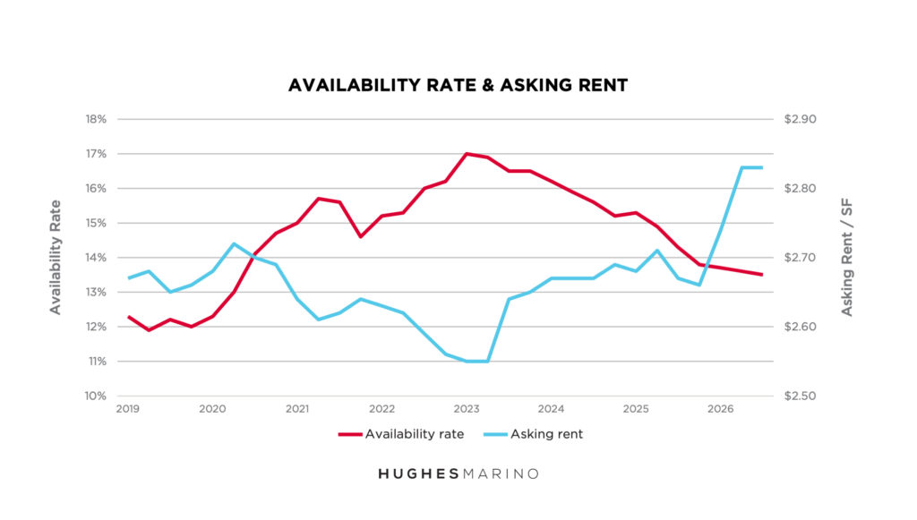 Availability Rate and Asking Rent