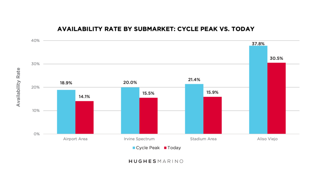 Availability Rates