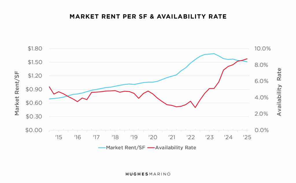 OC Industrial Market Report Summer 2025 The Trend