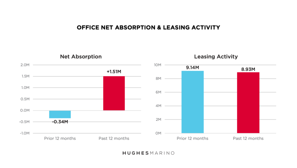 Office Net Absorption and Leasing Activity
