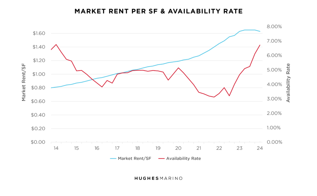 Orange County Industrial Market Report Summer 20242 1024x634