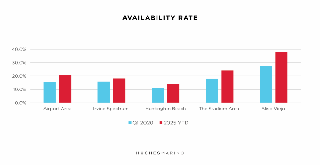 Orange County Office Market Report Chart