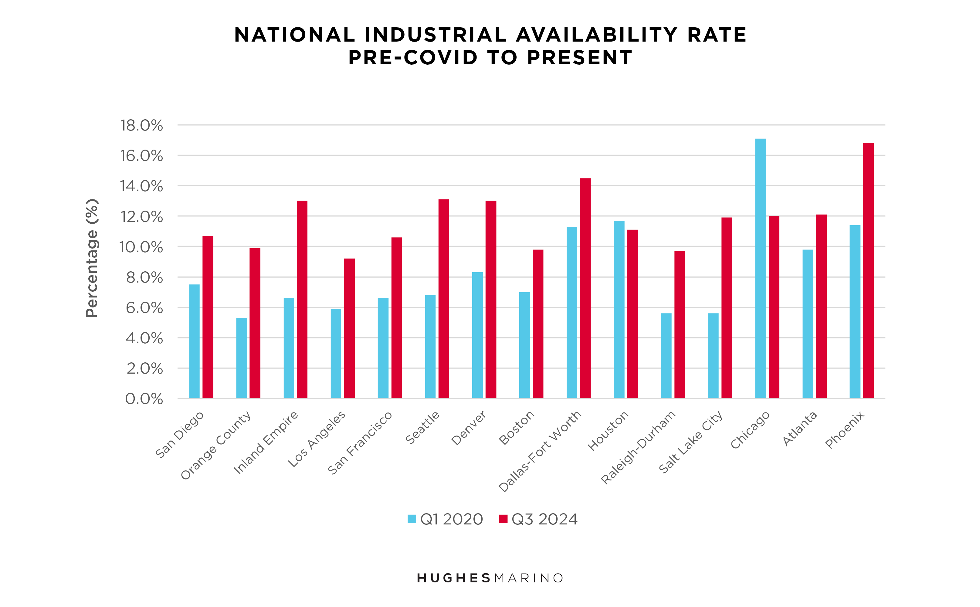 Industrial Market Report Fall 2024 Hughes Marino