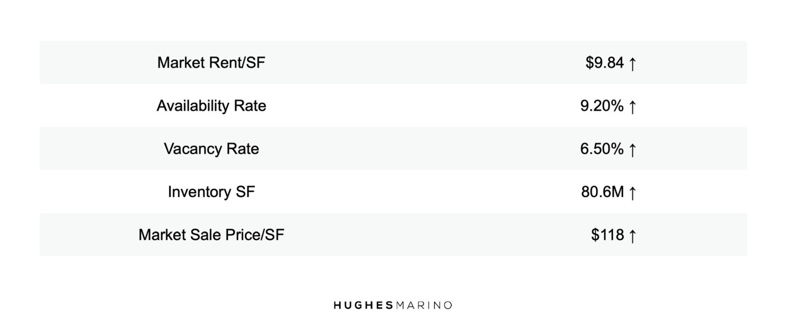 Raleigh Durham Industrial Market Report Chart 2 1536x644