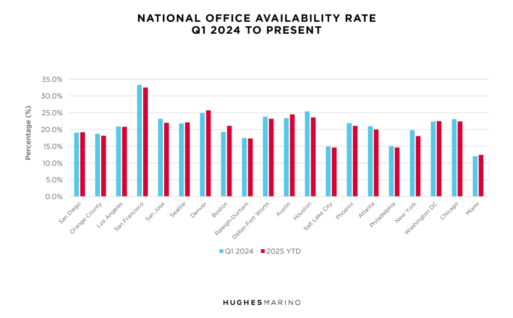 Spring 2025 Office Market Report Chart