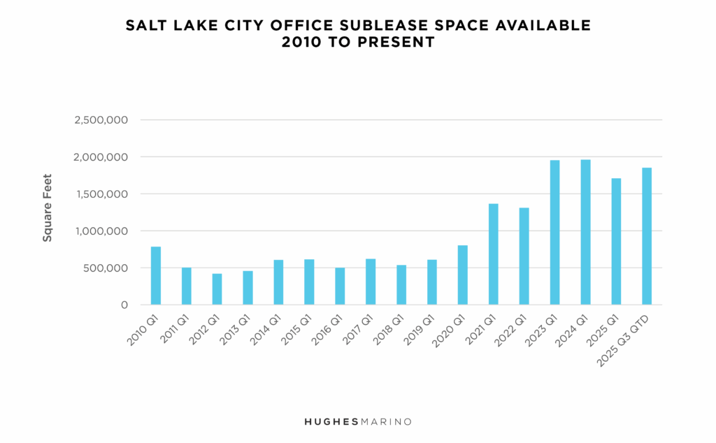 SLC Office Market Report Chart2