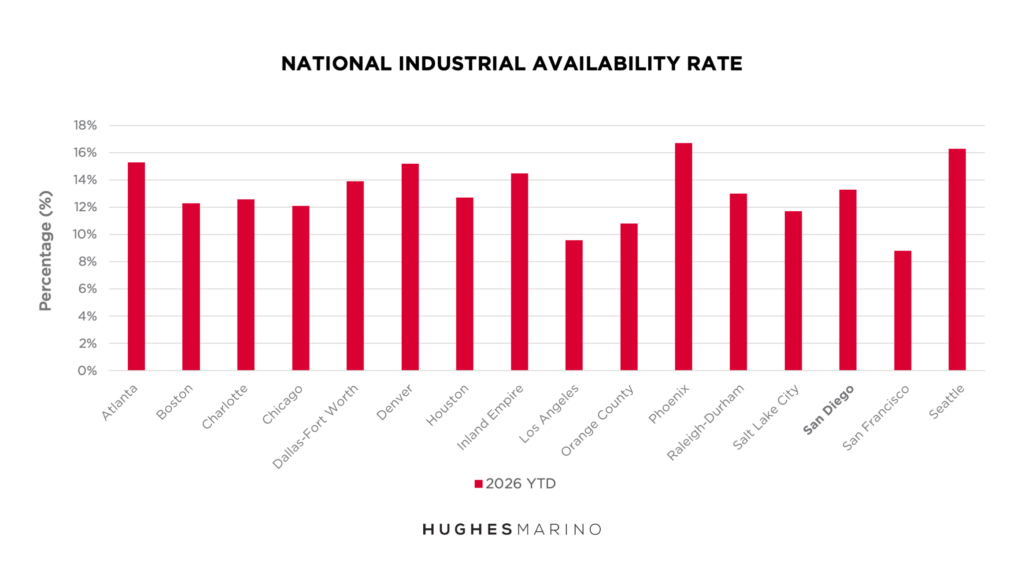 National Industrial Availability Rate 1 2020 to Present