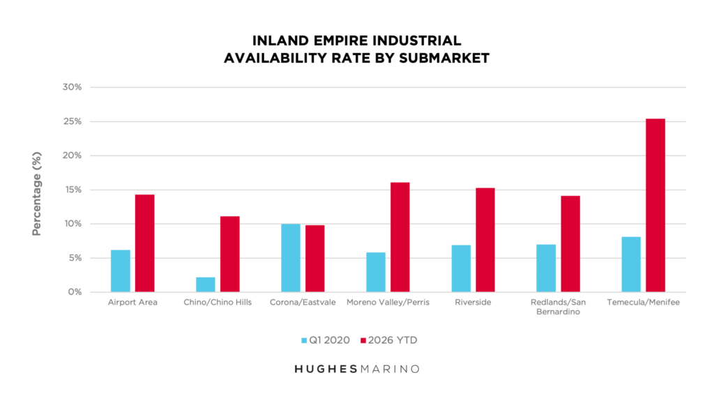 IE Industrial Availability by Submarket Q1 2020 2026 YTD