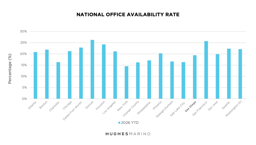 National Office Availability Rate Q1 2024 Q1 2025 Present 8 3 2026