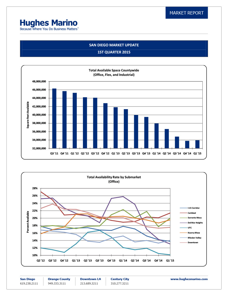 San Diego office market report April 2015