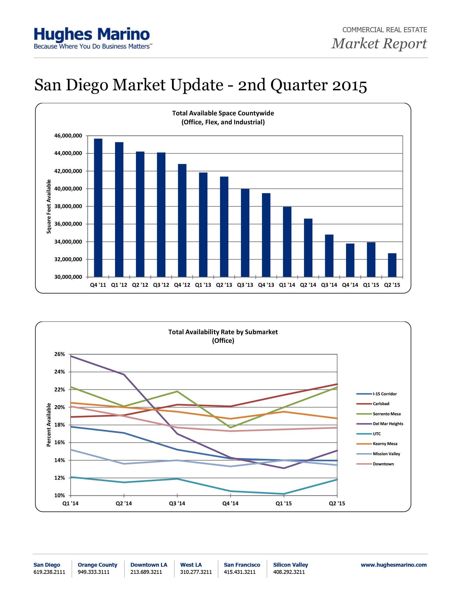 San-Diego-Market-Update-2Q15-1