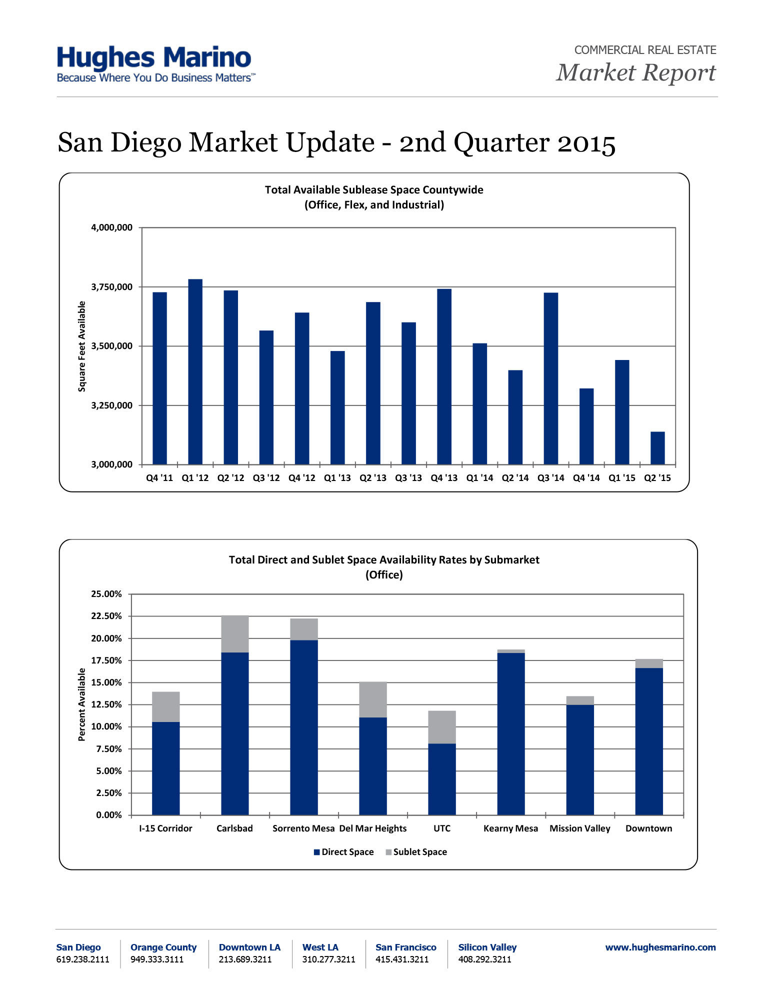 San-Diego-Market-Update-2Q15-2