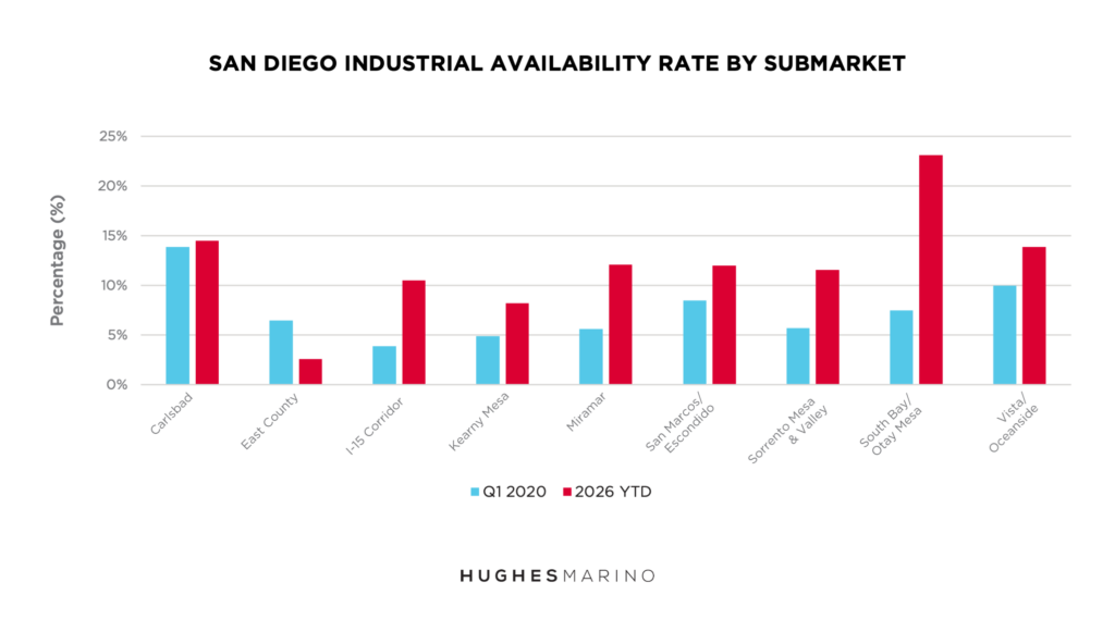 San Diego Industrial Availability by Submarket Q1 2020 2026 YTD 7 27 2026