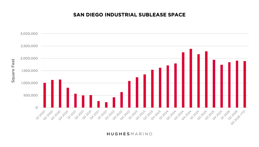 San Diego Industrial Sublease Data Q1 2020 2026 YTD 7 27 2026