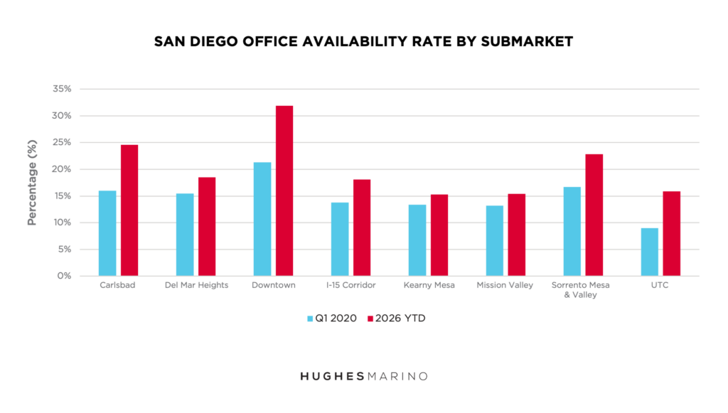 San Diego Office Availability by Submarket Q1 2020 2026 YTD 7 27 2026