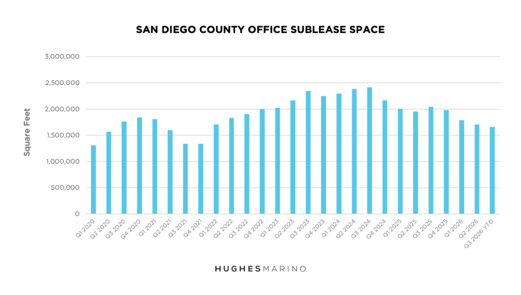 San Diego Office Sublease Data Q1 2020 2026 YTD 7 27 2026