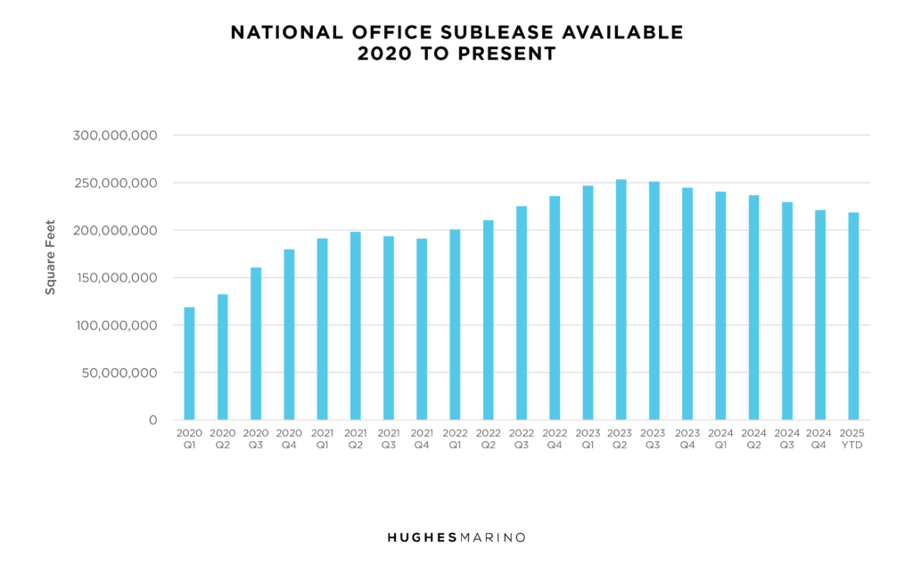 Spring 2025 Office Market Report Chart2