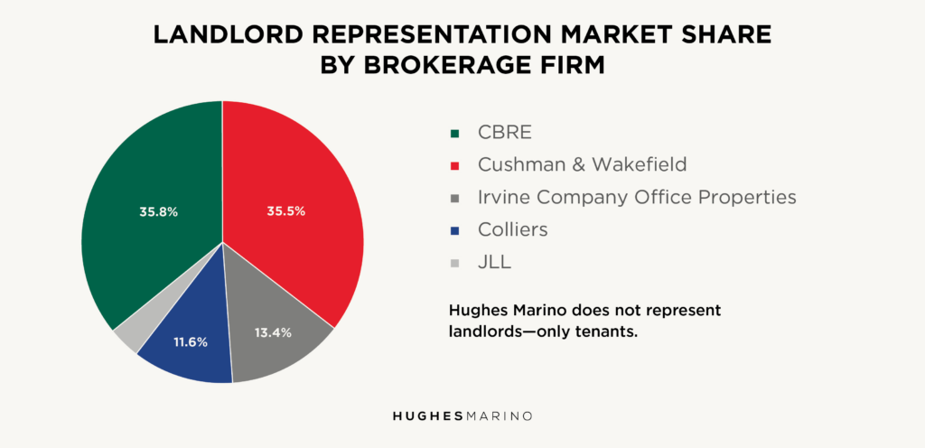 The Del Mar Heights Tenant Shakedown Chart 4
