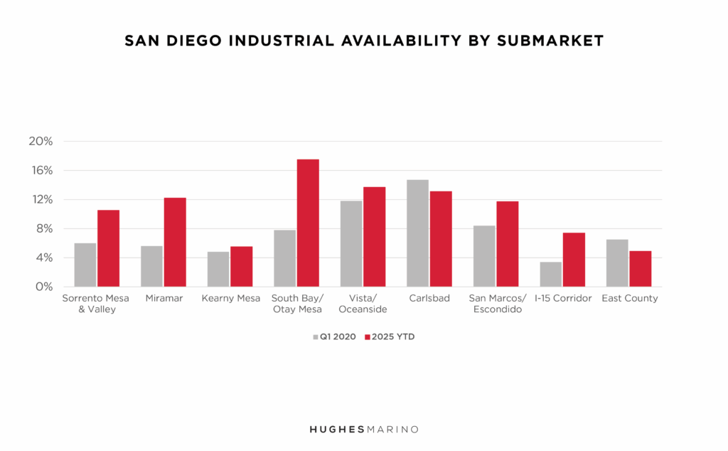 San Diego County’s Industrial Real Estate Shift—A Tenants’ Market in ...