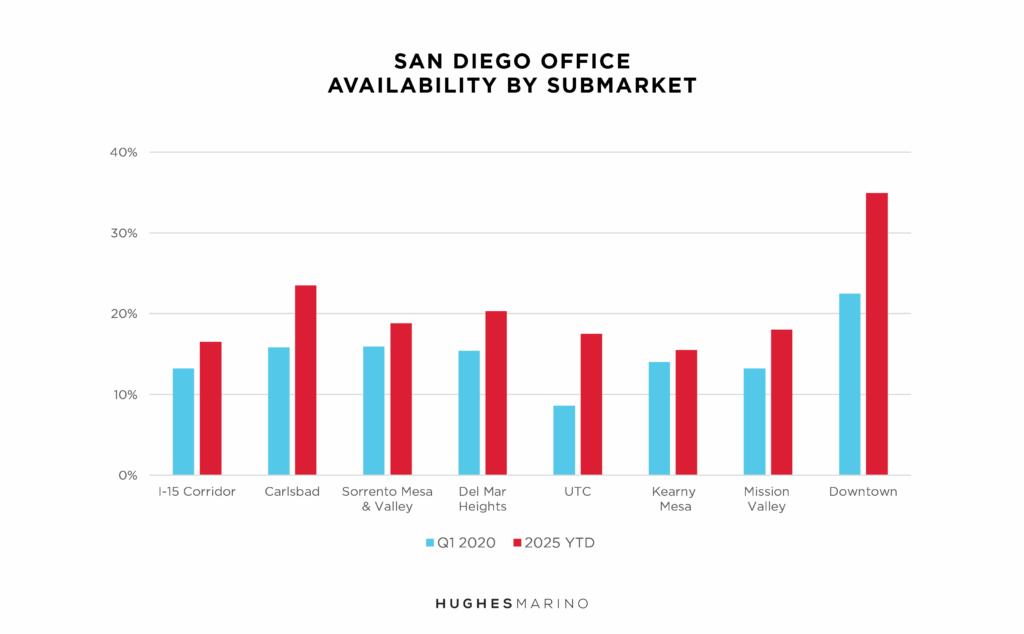 san diego office market report availability