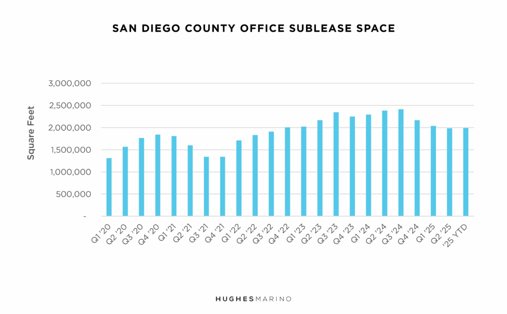 san diego office market report sublease