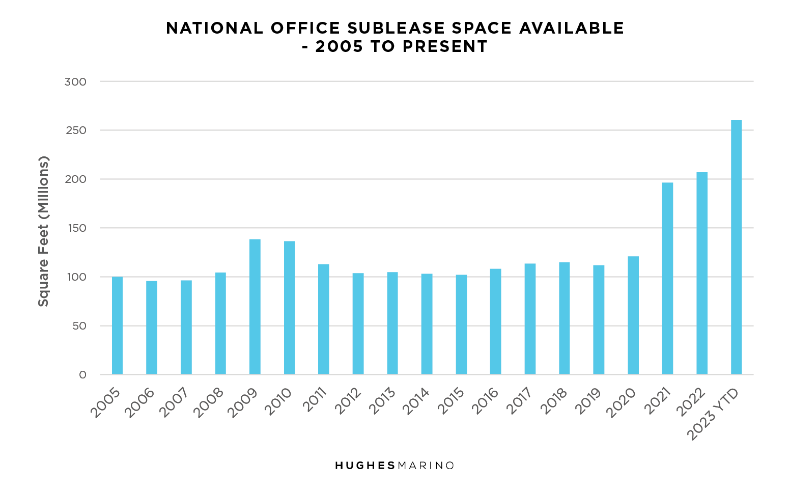 National Office Sublease Space Fall 2023