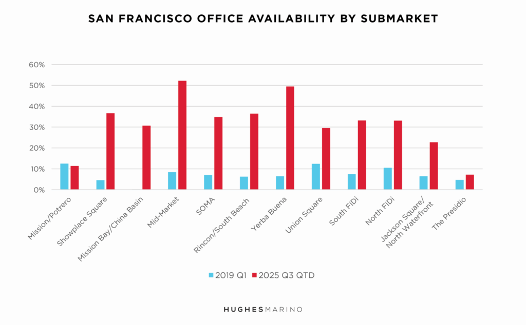 San Francisco Fall National Office Market Report Availability Chart