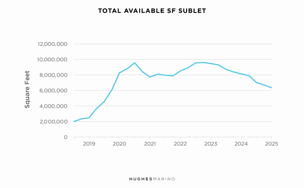 San Francisco Fall National Office Market Report Sublet Chart