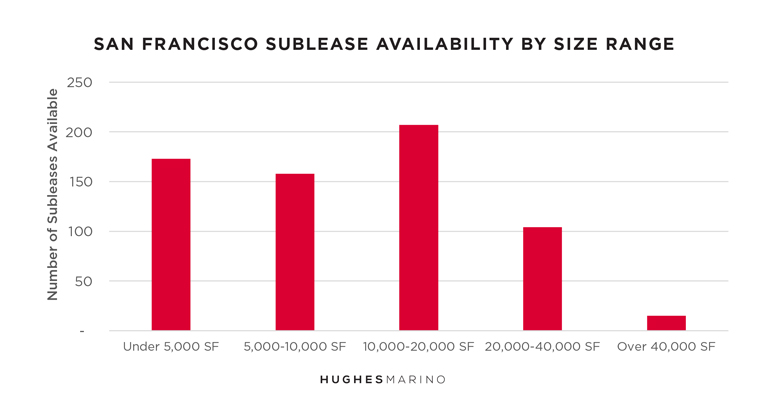 San Francisco Sublease Spotlight Availability by Size Range