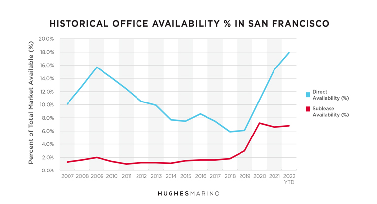 San Francisco Sublease Spotlight Historical Office Availability in San Francisco