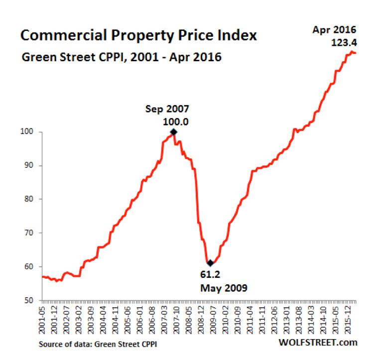 commercial-propoert-price-index