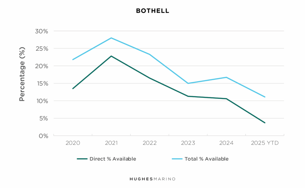 Seattle Life Science Market Report HM Bothell